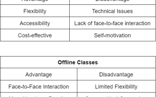 What are the advantages and disadvantages of online classes and offline classes for learning Salesforce CRM?