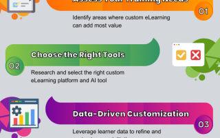 How can custom eLearning and AI be used to enhance employee training and development?