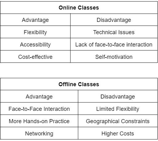 What are the advantages and disadvantages of online classes and offline classes for learning Salesforce CRM?-第1张图片