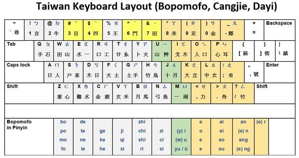 How do "Bopomofo" and "Hanzi" differ in terms of writing Chinese?-第1张图片