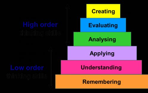 What are activities that introduce critical thinking and higher order thinking skills?-第1张图片